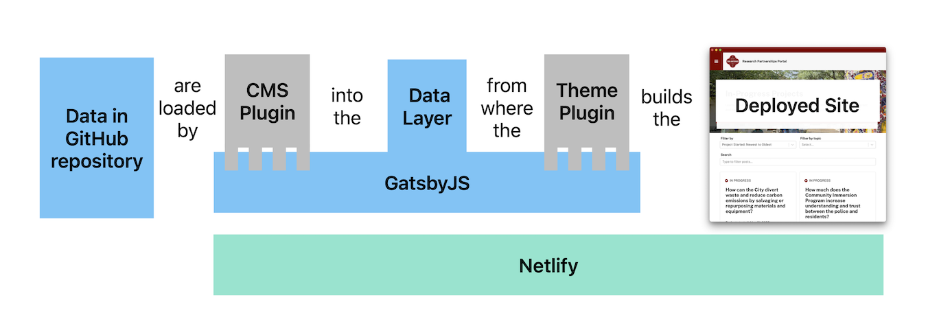 Data Flow diagram of the portal, showing how data stored in the GitHub repository are loaded by the CMS plugin into the GatsbyJS Data Layer, from where the theme plugin builds the deployed site. This all happens using GatsbyJS, running on Netlify.